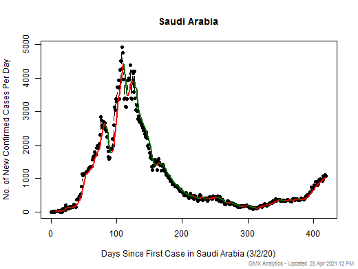 Saudi Arabia cases chart should be in this spot