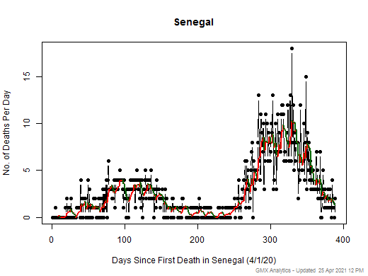 Senegal death chart should be in this spot