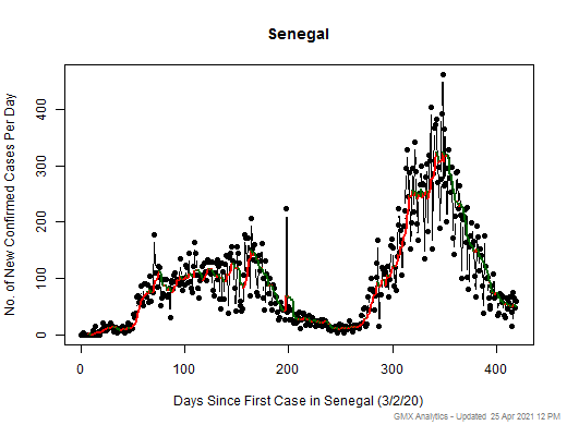 Senegal cases chart should be in this spot