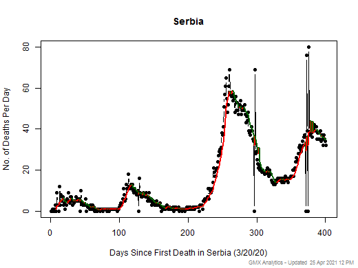 Serbia death chart should be in this spot