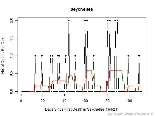 Seychelles death chart should be in this spot