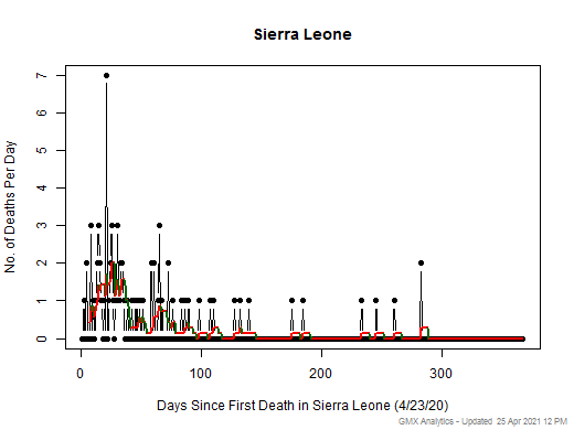 Sierra Leone death chart should be in this spot