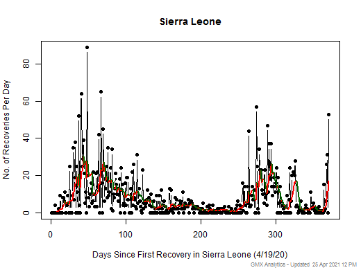 No case recovery data is available for Sierra Leone