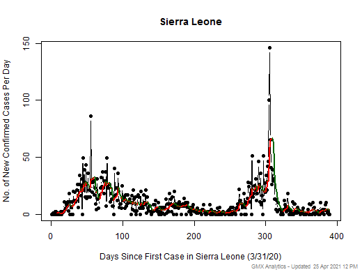 Sierra Leone cases chart should be in this spot