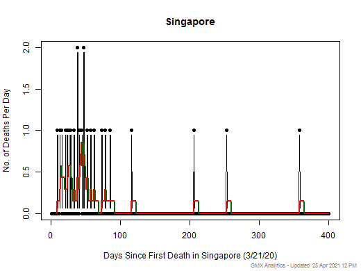 Singapore death chart should be in this spot