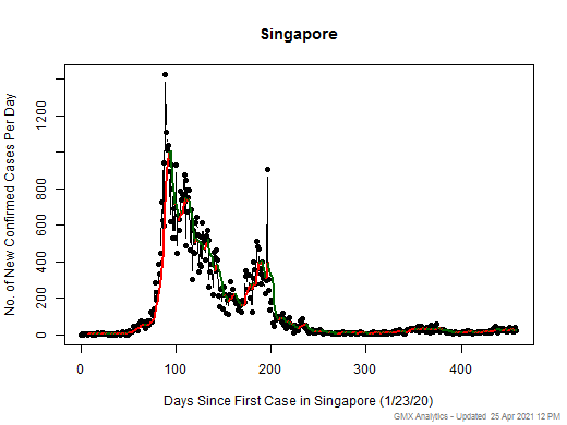 Singapore cases chart should be in this spot