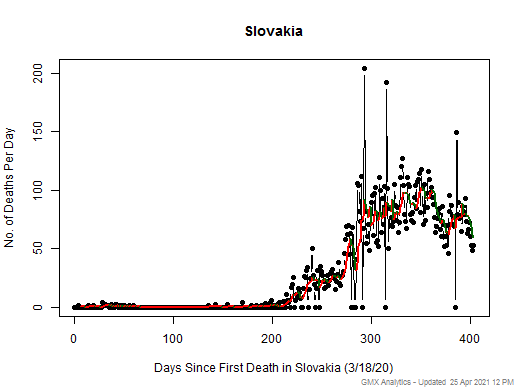 Slovakia death chart should be in this spot