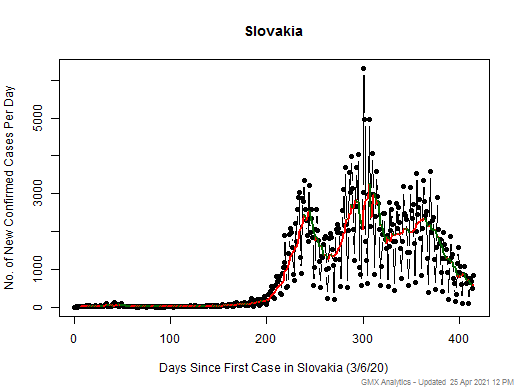 Slovakia cases chart should be in this spot