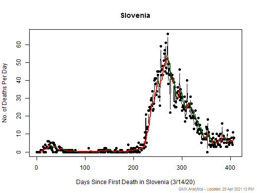 Slovenia death chart should be in this spot