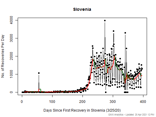 No case recovery data is available for Slovenia