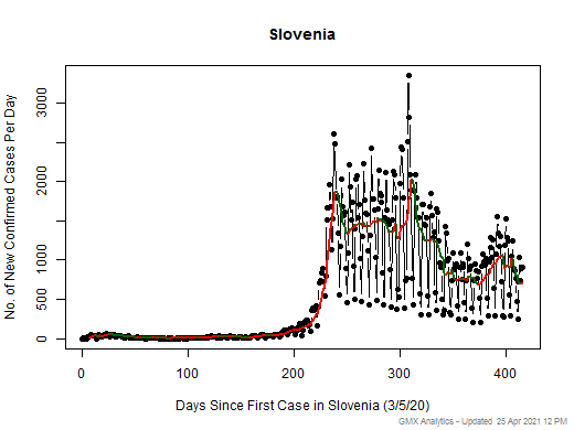 Slovenia cases chart should be in this spot