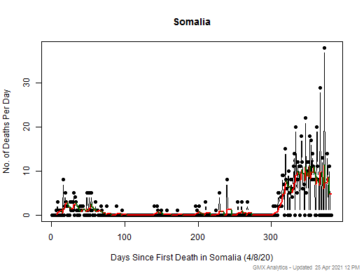 Somalia death chart should be in this spot