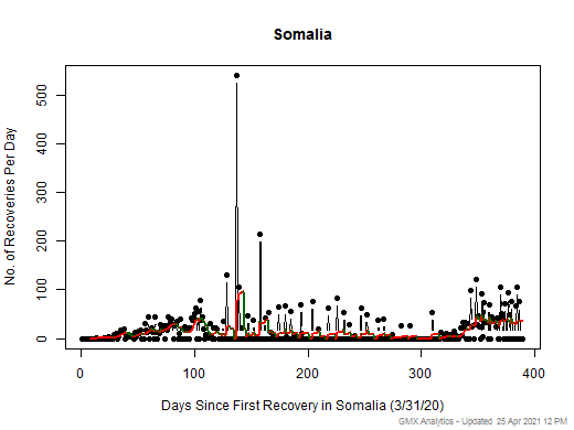 No case recovery data is available for Somalia