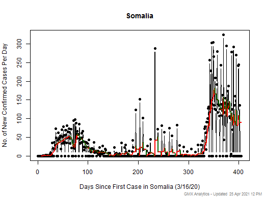 Somalia cases chart should be in this spot
