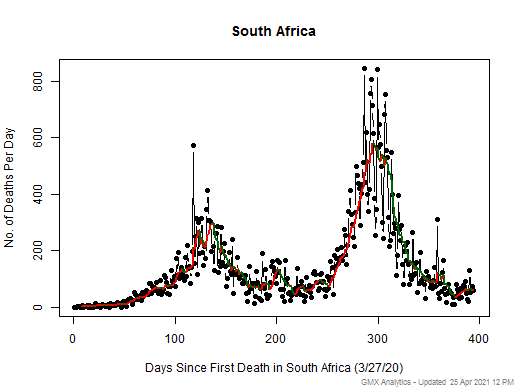 South Africa death chart should be in this spot