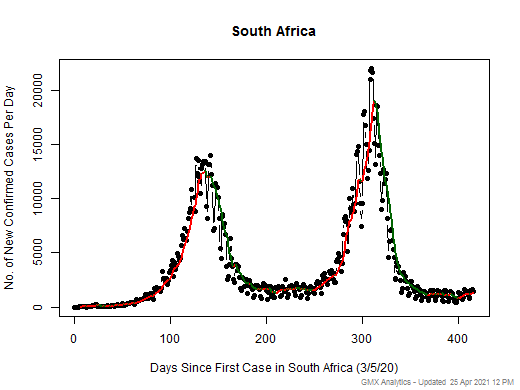 South Africa cases chart should be in this spot
