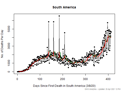South America death chart should be in this spot