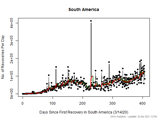 No case recovery data is available for South America