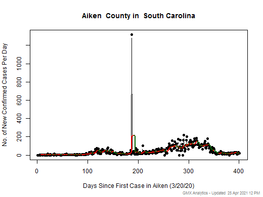 South Carolina-Aiken cases chart should be in this spot