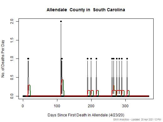 South Carolina-Allendale death chart should be in this spot