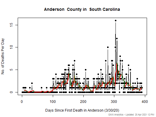 South Carolina-Anderson death chart should be in this spot
