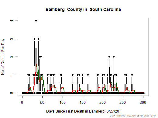South Carolina-Bamberg death chart should be in this spot