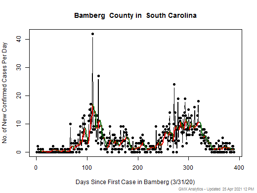 South Carolina-Bamberg cases chart should be in this spot