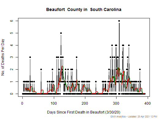 South Carolina-Beaufort death chart should be in this spot