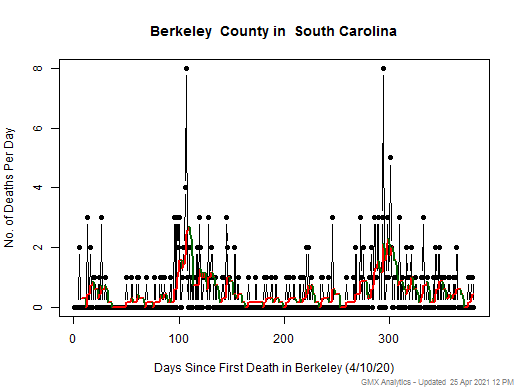 South Carolina-Berkeley death chart should be in this spot