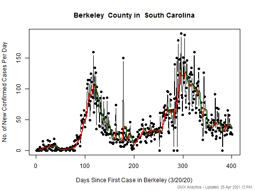 South Carolina-Berkeley cases chart should be in this spot