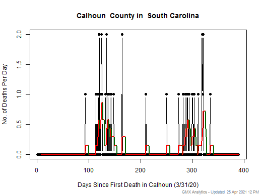 South Carolina-Calhoun death chart should be in this spot