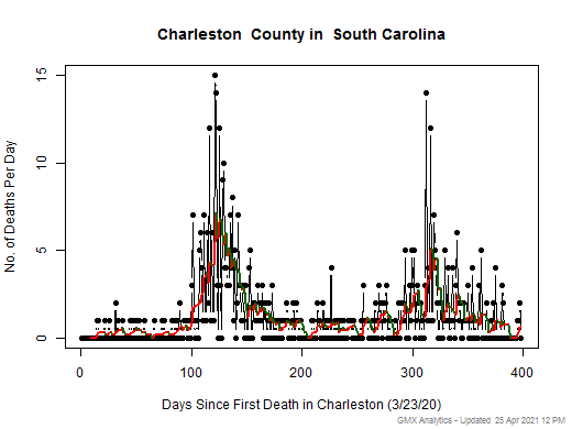 South Carolina-Charleston death chart should be in this spot