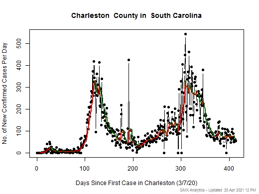 South Carolina-Charleston cases chart should be in this spot