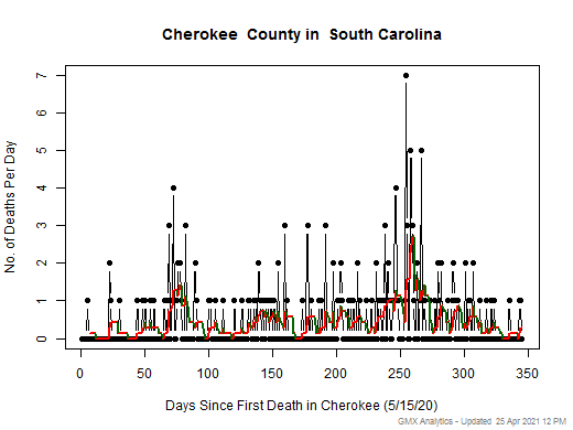 South Carolina-Cherokee death chart should be in this spot