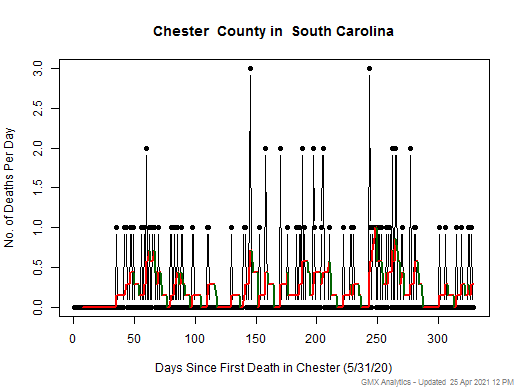 South Carolina-Chester death chart should be in this spot