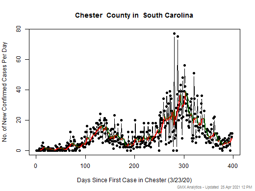 South Carolina-Chester cases chart should be in this spot