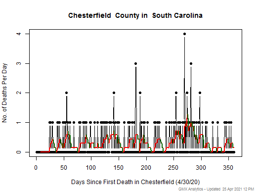 South Carolina-Chesterfield death chart should be in this spot