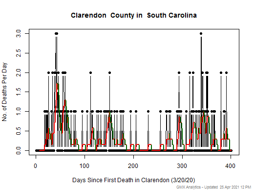 South Carolina-Clarendon death chart should be in this spot
