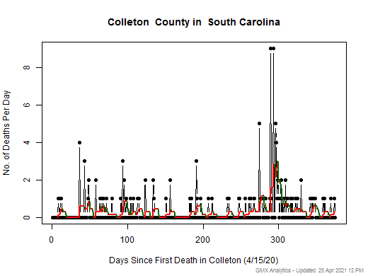 South Carolina-Colleton death chart should be in this spot