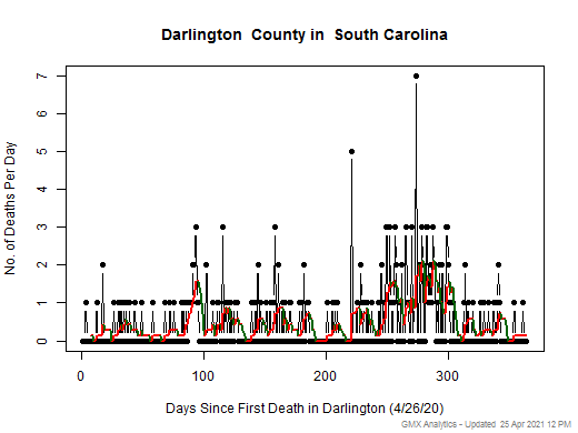 South Carolina-Darlington death chart should be in this spot