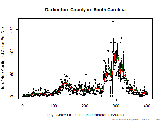 South Carolina-Darlington cases chart should be in this spot