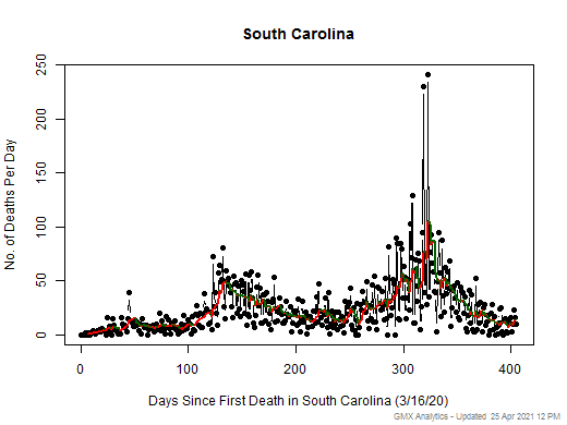 South Carolina death chart should be in this spot