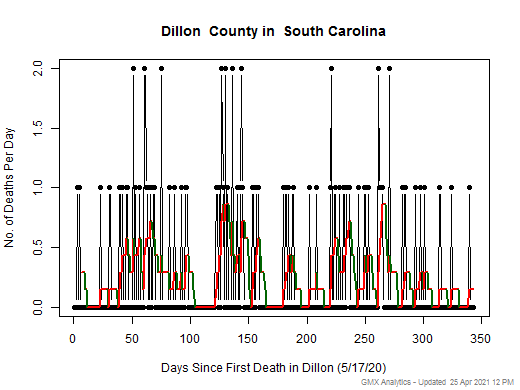 South Carolina-Dillon death chart should be in this spot