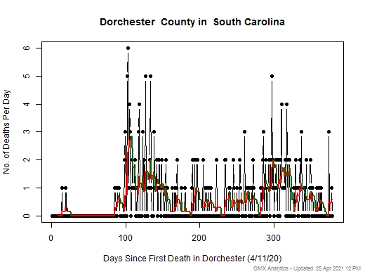 South Carolina-Dorchester death chart should be in this spot