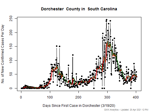 South Carolina-Dorchester cases chart should be in this spot