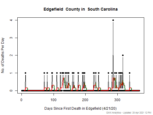 South Carolina-Edgefield death chart should be in this spot