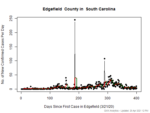 South Carolina-Edgefield cases chart should be in this spot