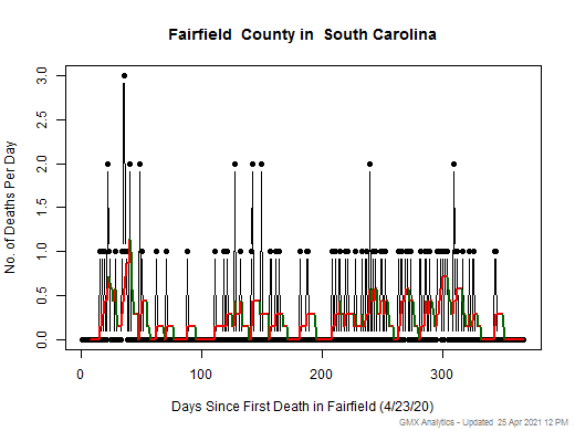 South Carolina-Fairfield death chart should be in this spot
