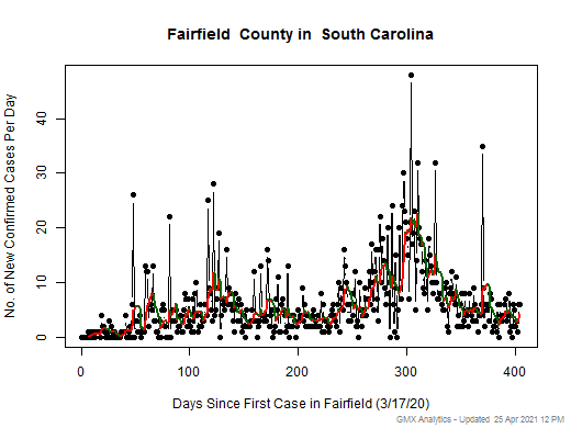 South Carolina-Fairfield cases chart should be in this spot