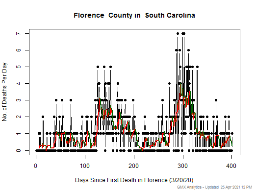 South Carolina-Florence death chart should be in this spot